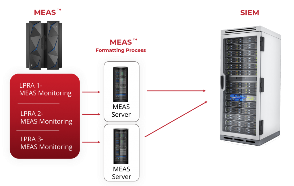 how-it-works-MEAS